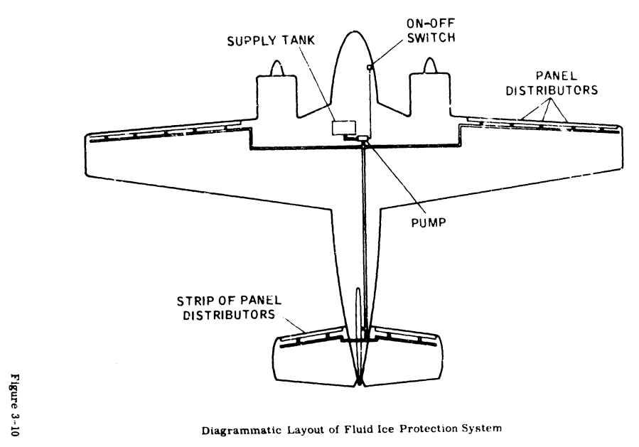 Figure 3-10. Diagrammatic Layout of Fluid Protection System. 
An airplane with a central supply tank and pump feed pipe to wing and empannage leading edge distribution panels. 
There is a control switch in the fight deck.